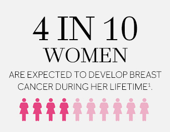 4 in 10 women are expected to develop breast cancer during her lifetime.