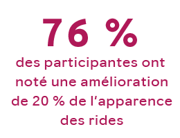 76% des participantes ont noté une amélioration de 20 % de l'apparence des rides
